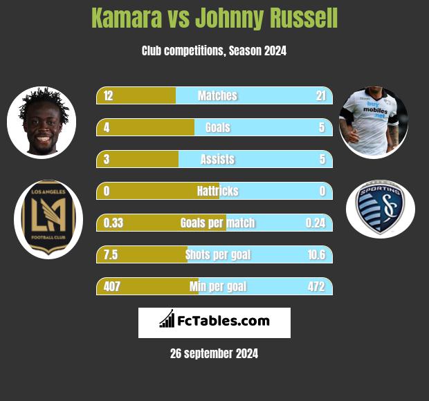 Kamara vs Johnny Russell h2h player stats