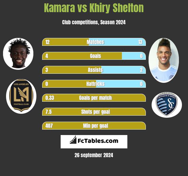 Kamara vs Khiry Shelton h2h player stats