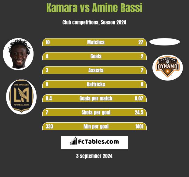 Kamara vs Amine Bassi h2h player stats