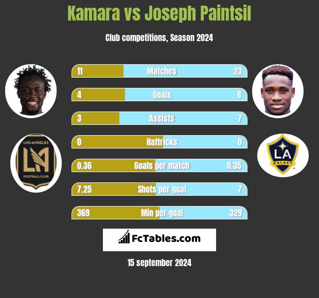 Kamara vs Joseph Paintsil h2h player stats