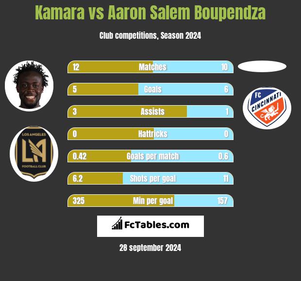 Kamara vs Aaron Salem Boupendza h2h player stats