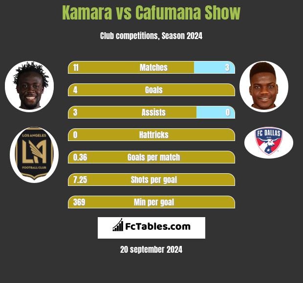 Kamara vs Cafumana Show h2h player stats