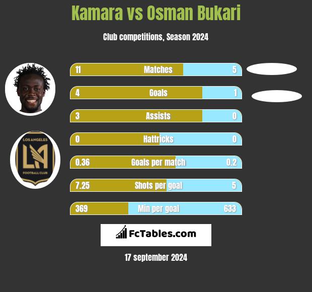 Kamara vs Osman Bukari h2h player stats