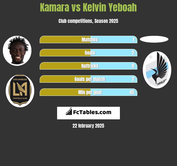 Kamara vs Kelvin Yeboah h2h player stats