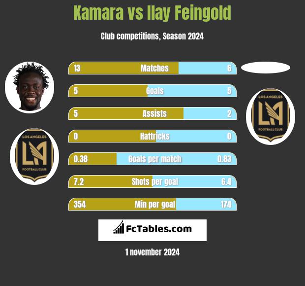 Kamara vs Ilay Feingold h2h player stats