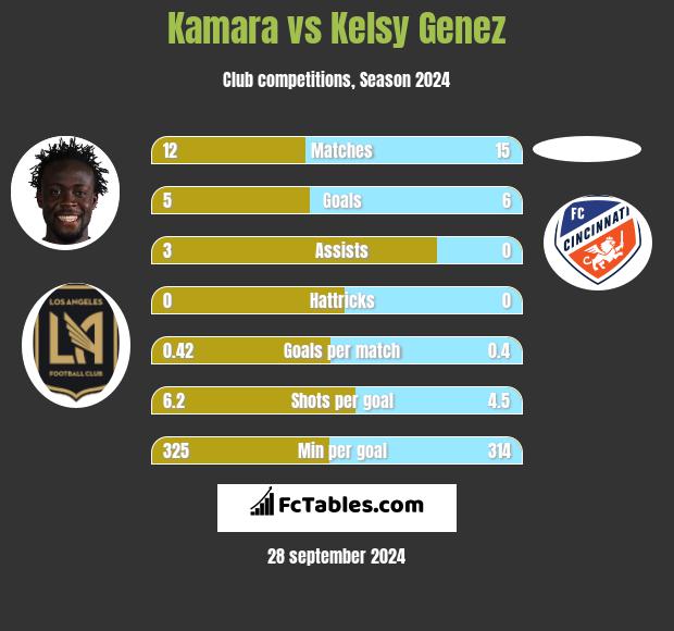 Kamara vs Kelsy Genez h2h player stats