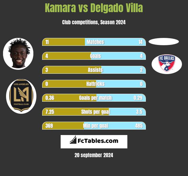 Kamara vs Delgado Villa h2h player stats