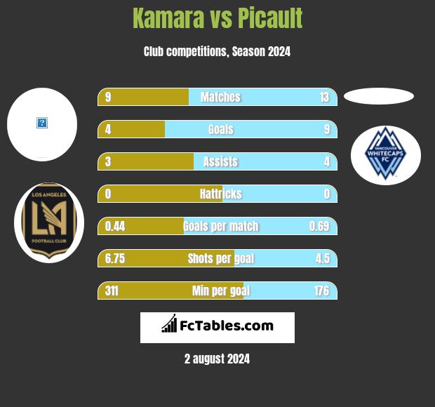 Kamara vs Picault h2h player stats