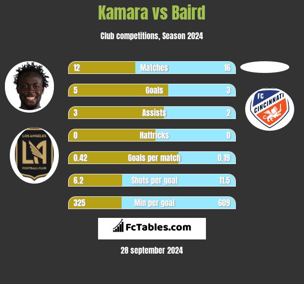 Kamara vs Baird h2h player stats