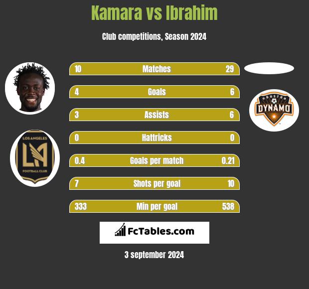 Kamara vs Ibrahim h2h player stats