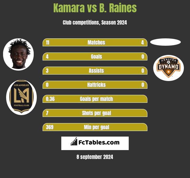 Kamara vs B. Raines h2h player stats