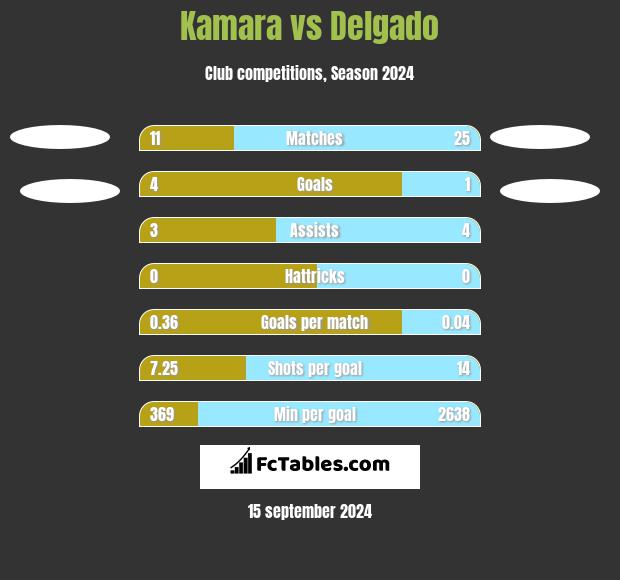 Kamara vs Delgado h2h player stats