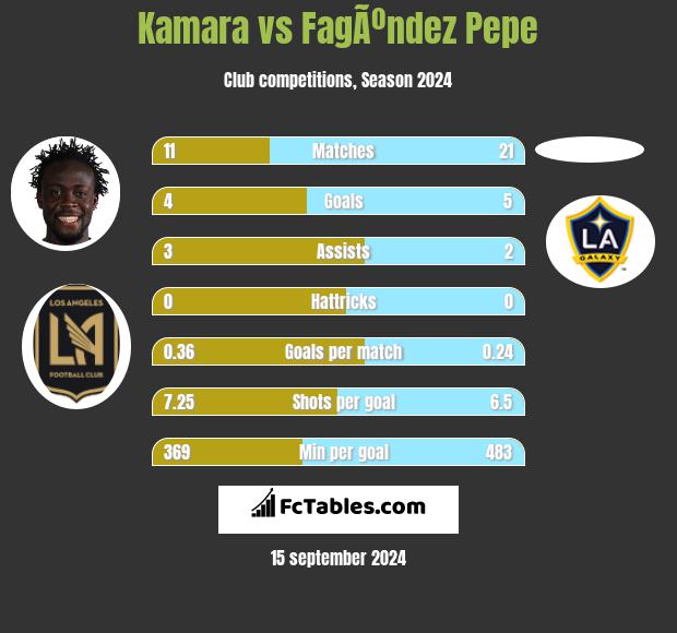 Kamara vs FagÃºndez Pepe h2h player stats