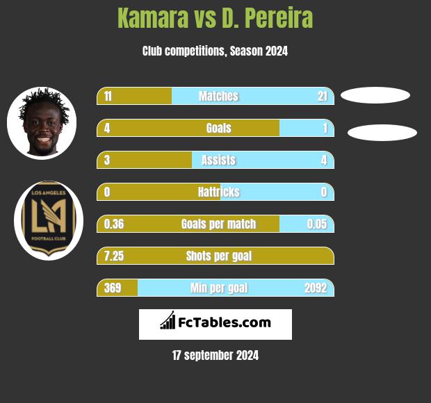 Kamara vs D. Pereira h2h player stats