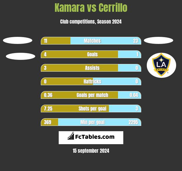 Kamara vs Cerrillo h2h player stats