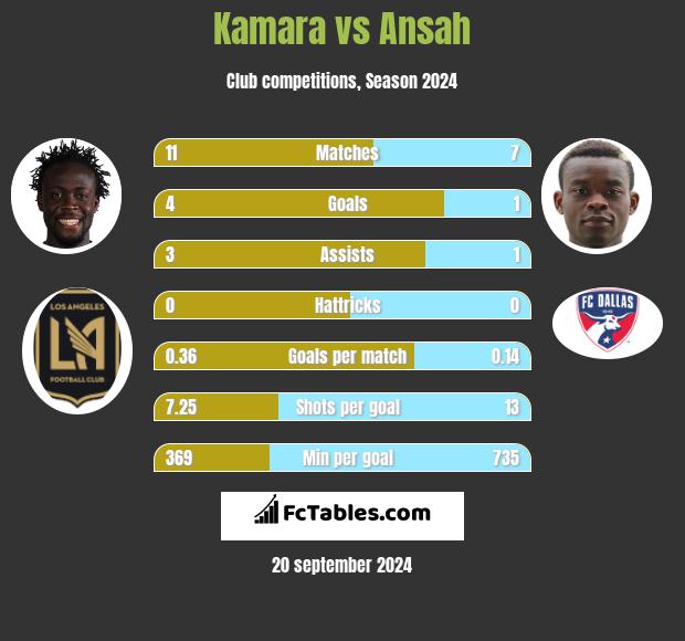 Kamara vs Ansah h2h player stats