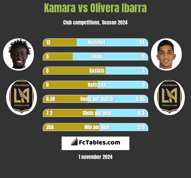 Kamara vs Olivera Ibarra h2h player stats