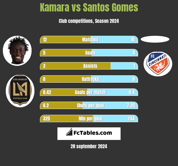 Kamara vs Santos Gomes h2h player stats