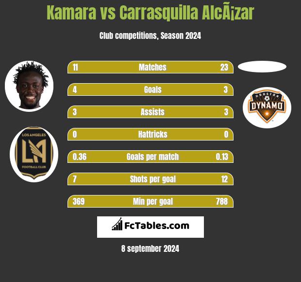 Kamara vs Carrasquilla AlcÃ¡zar h2h player stats