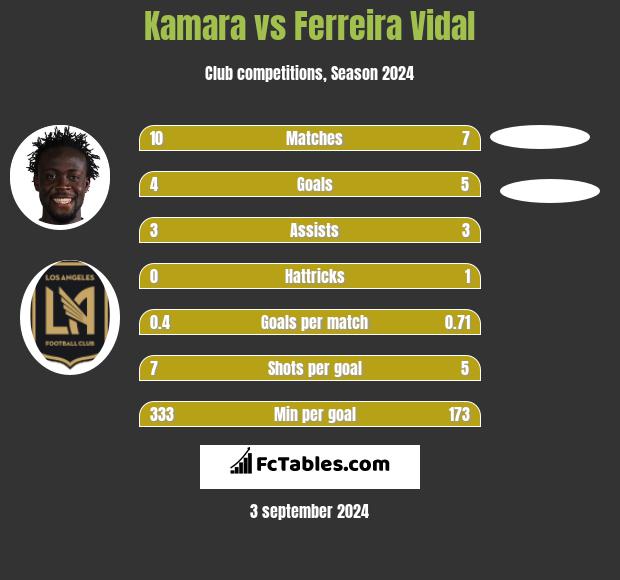 Kamara vs Ferreira Vidal h2h player stats