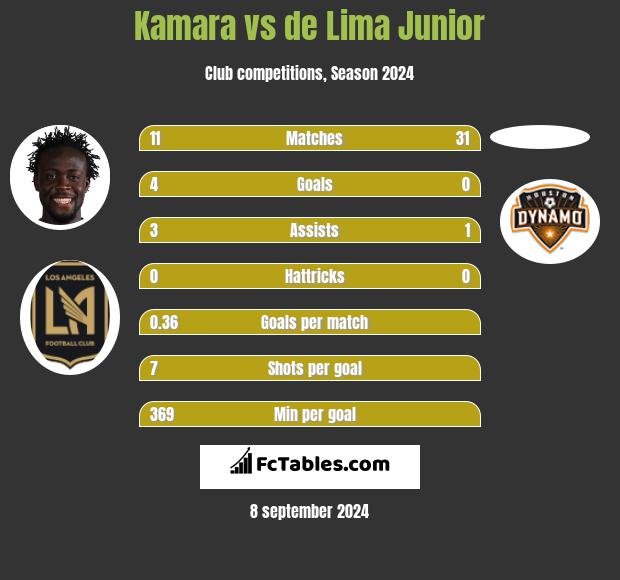 Kamara vs de Lima Junior h2h player stats