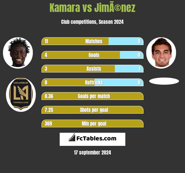 Kamara vs JimÃ©nez h2h player stats