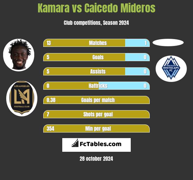 Kamara vs Caicedo Mideros h2h player stats