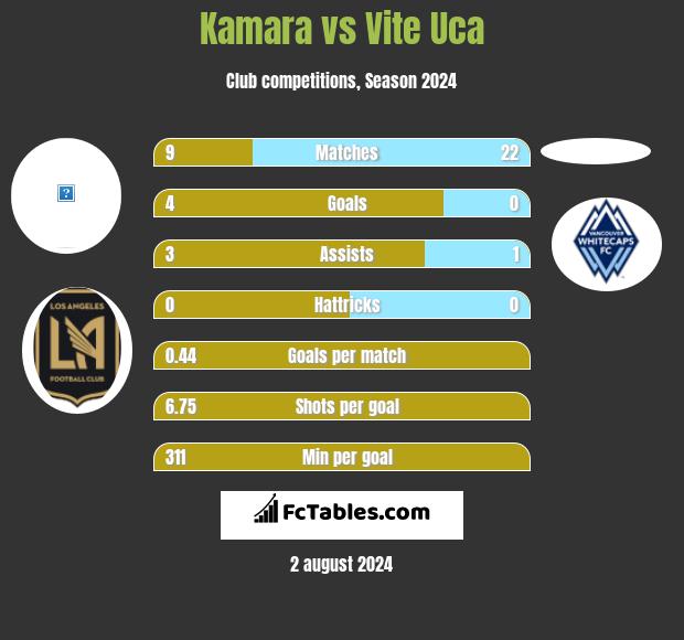 Kamara vs Vite Uca h2h player stats