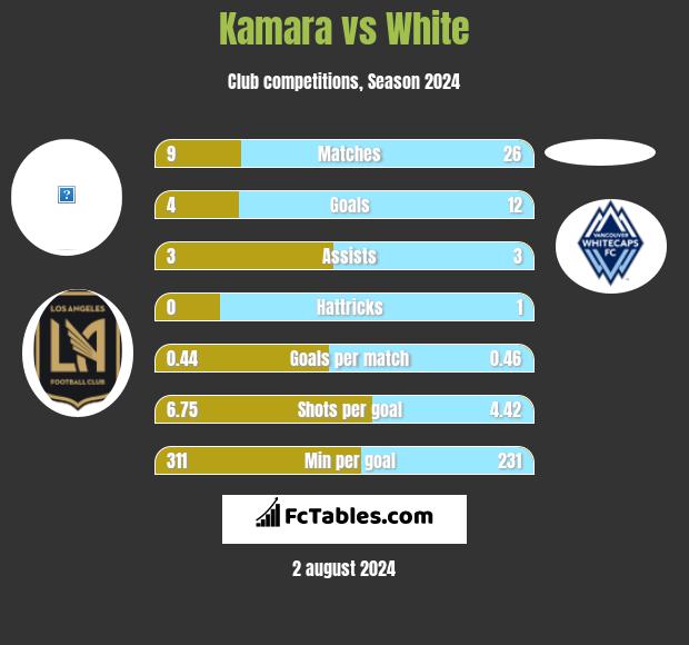 Kamara vs White h2h player stats