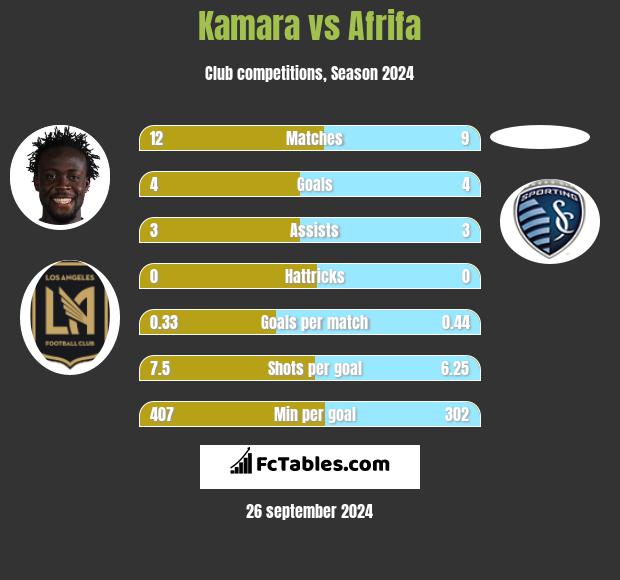 Kamara vs Afrifa h2h player stats