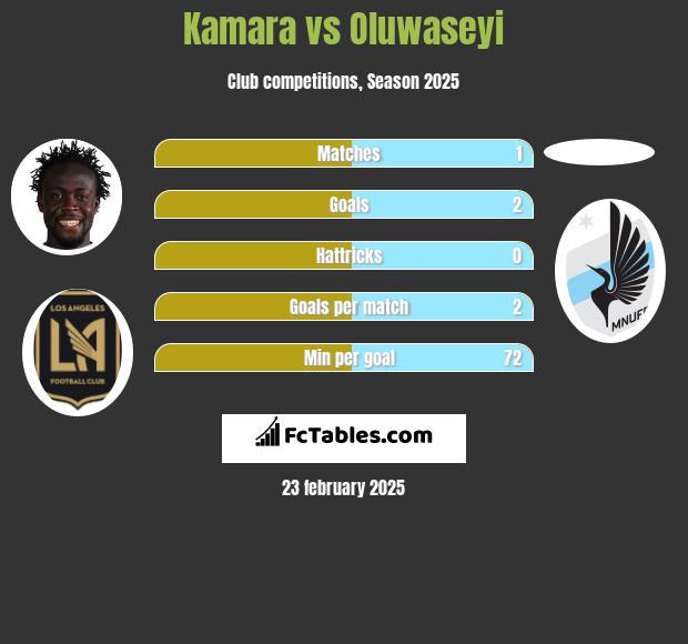 Kamara vs Oluwaseyi h2h player stats