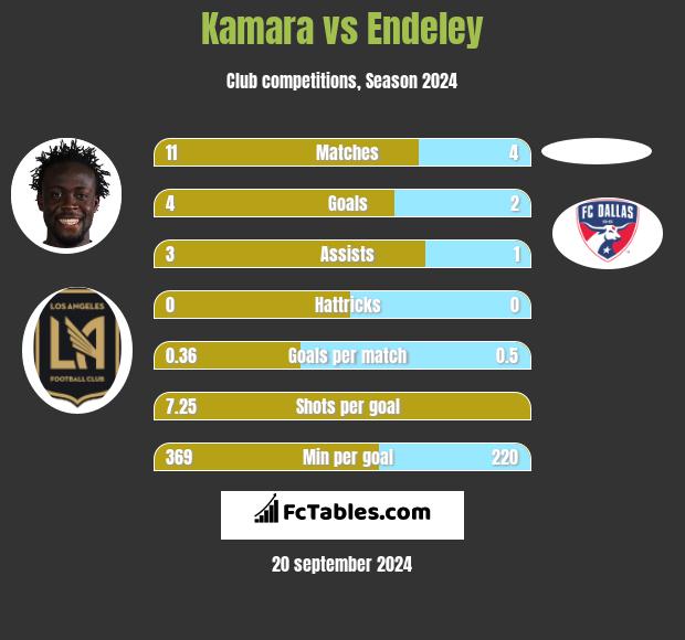 Kamara vs Endeley h2h player stats