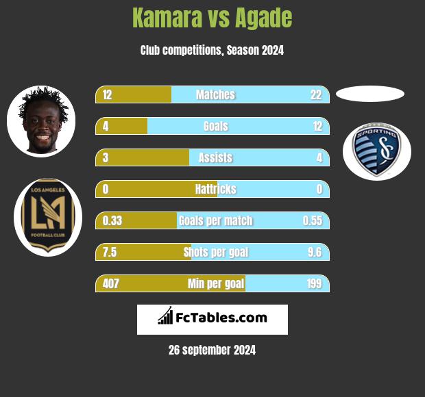 Kamara vs Agade h2h player stats