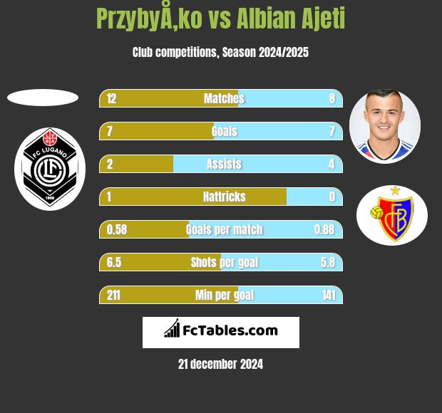 PrzybyÅ‚ko vs Albian Ajeti h2h player stats