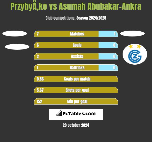 PrzybyÅ‚ko vs Asumah Abubakar-Ankra h2h player stats