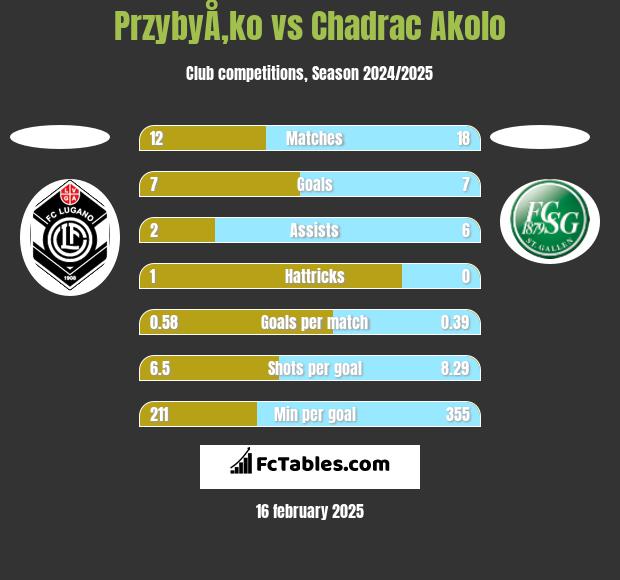 PrzybyÅ‚ko vs Chadrac Akolo h2h player stats