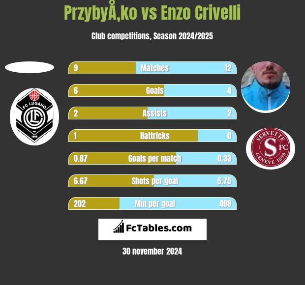 PrzybyÅ‚ko vs Enzo Crivelli h2h player stats