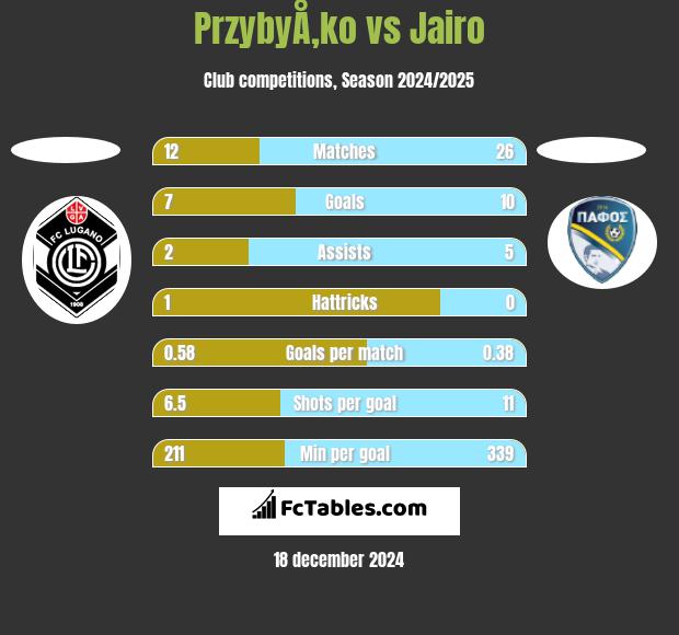 PrzybyÅ‚ko vs Jairo h2h player stats