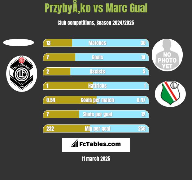 PrzybyÅ‚ko vs Marc Gual h2h player stats