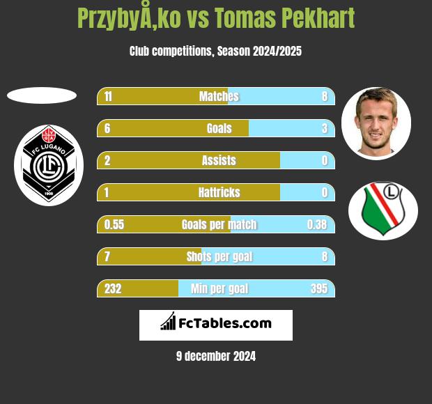 PrzybyÅ‚ko vs Tomas Pekhart h2h player stats