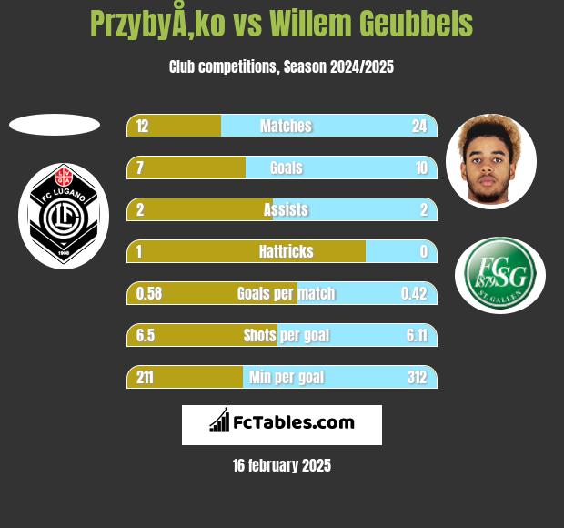 PrzybyÅ‚ko vs Willem Geubbels h2h player stats