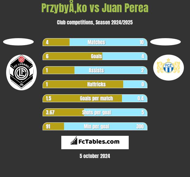 PrzybyÅ‚ko vs Juan Perea h2h player stats