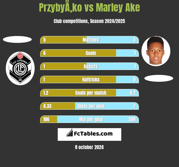 PrzybyÅ‚ko vs Marley Ake h2h player stats