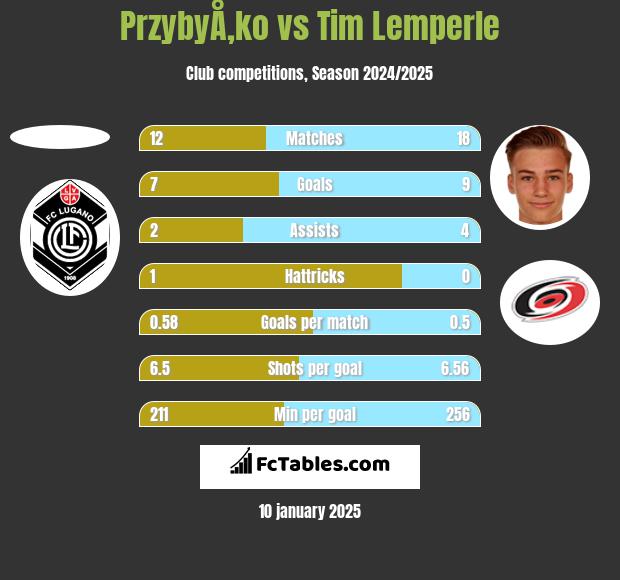 PrzybyÅ‚ko vs Tim Lemperle h2h player stats