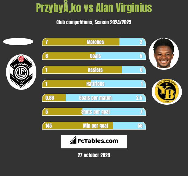 PrzybyÅ‚ko vs Alan Virginius h2h player stats