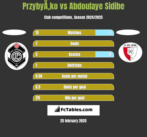 PrzybyÅ‚ko vs Abdoulaye Sidibe h2h player stats