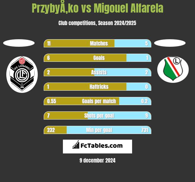 PrzybyÅ‚ko vs Migouel Alfarela h2h player stats