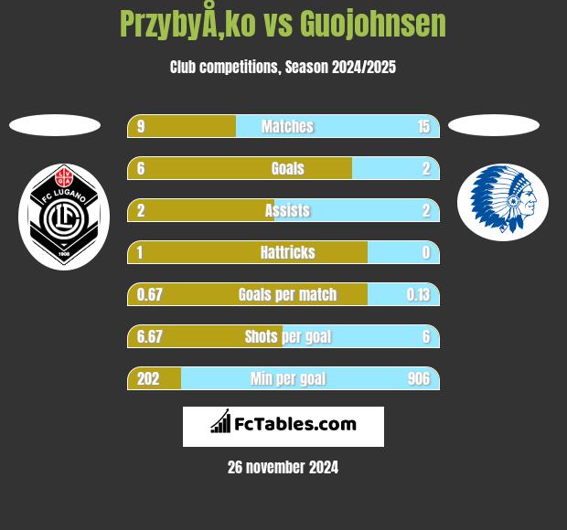 PrzybyÅ‚ko vs Guojohnsen h2h player stats