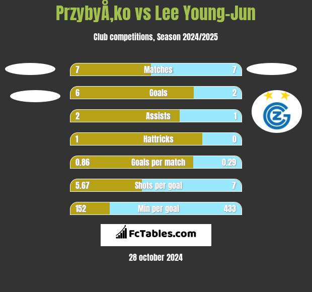 PrzybyÅ‚ko vs Lee Young-Jun h2h player stats