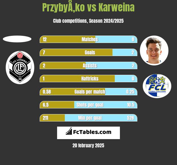 PrzybyÅ‚ko vs Karweina h2h player stats